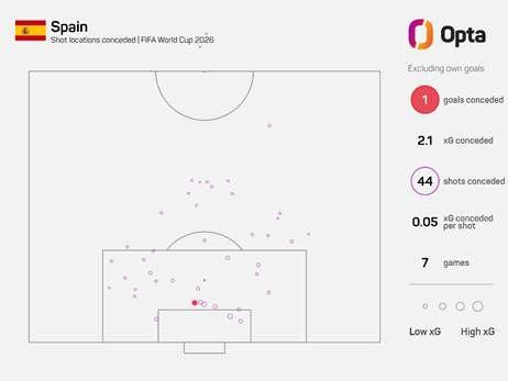 Tactical Mastery vs Clinical Edge: Spain and Argentina’s Data War