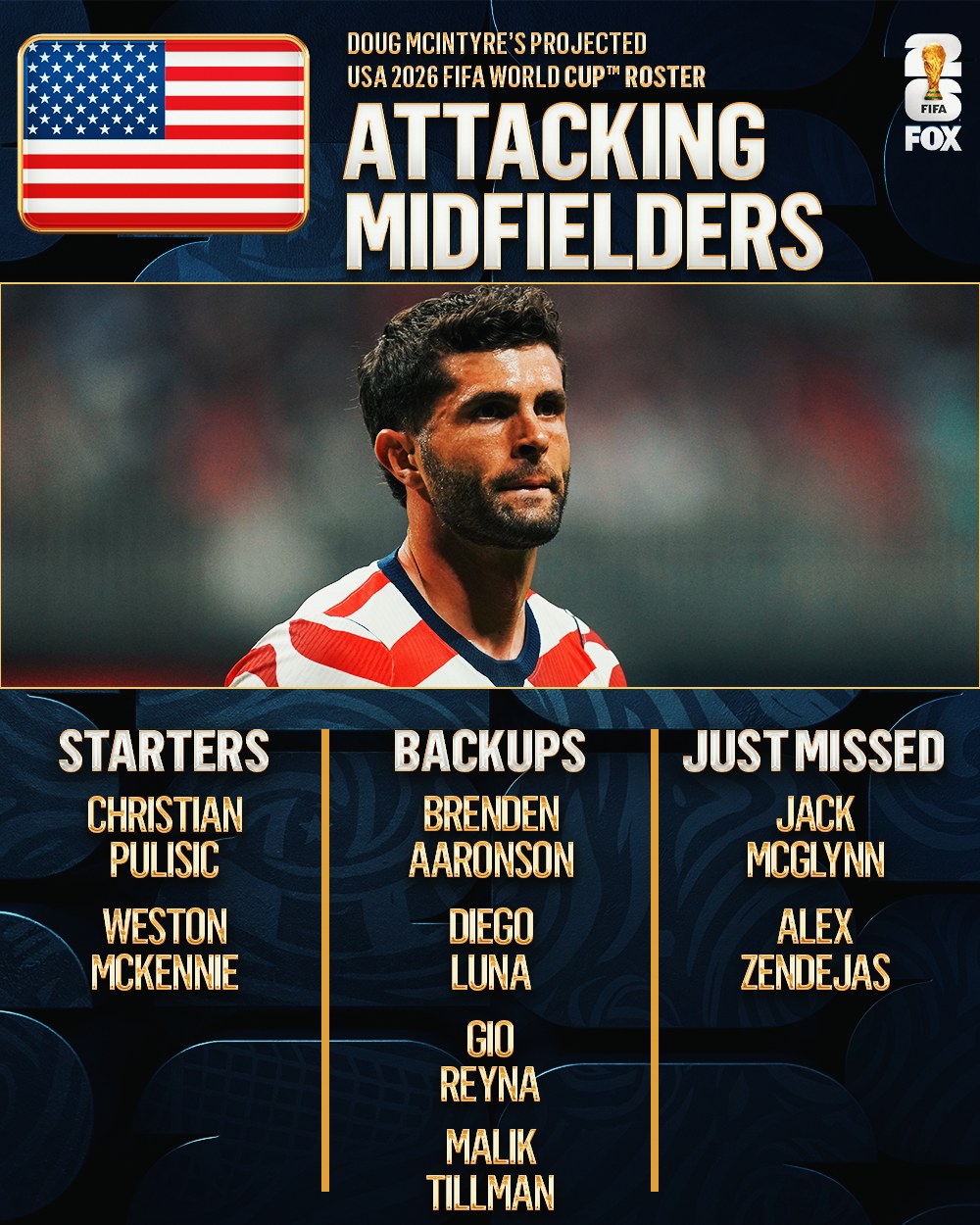 Projected USA 2026 Roster: Pochettino’s Preferred Squad