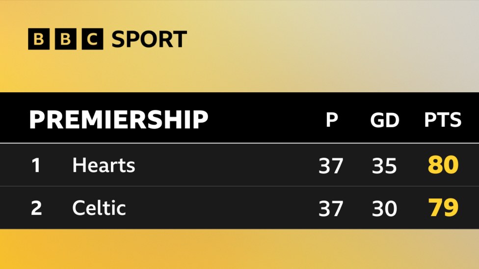 Hearts Face Celtic in High-Stakes Title Decider at Parkhead