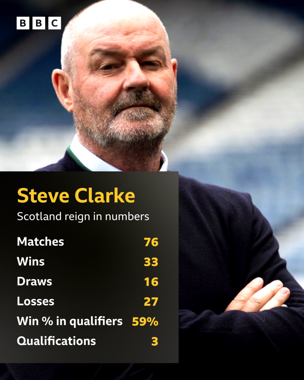 Steve Clarke Extends Scotland Tenure Through to 2030 World Cup
